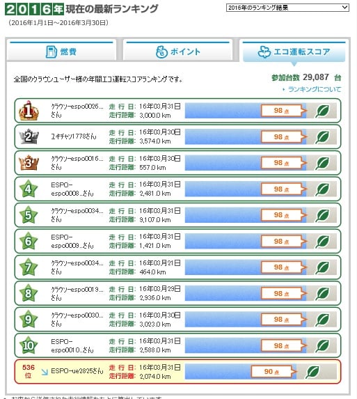 年間エコランキング