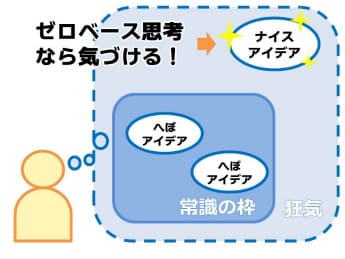 ゼロベース思考とは何か 脳科学と心理学と複合 問題解決サイト