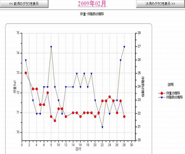 2009年2月のダイエットグラフ