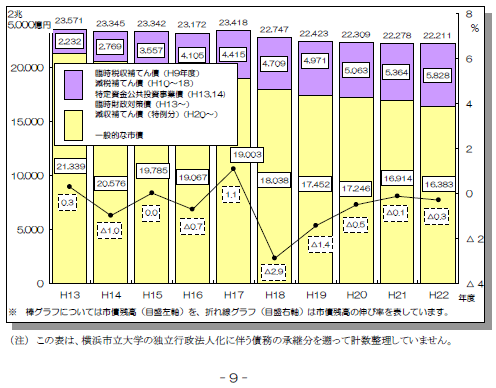 2001年度～2010年度における横浜市の負債（市歳）額