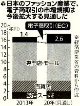 ファッション産業のECの市場規模の今後