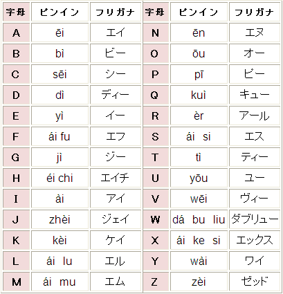 英語アルファベットを中国語のピンイン読みで 呂先生の中国語ブログ