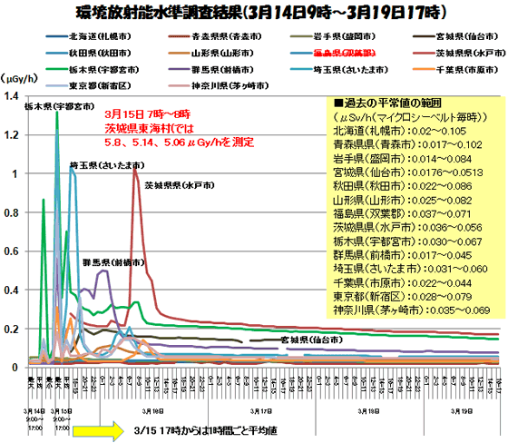 都道府県別環境放射能水準調査結果 3月14日9時 3月19日17時 東京23区のごみ問題を考える 都道府県別環境放射能水準調査結果 3月14日9時 3月19日17時 東京23区のごみ問題を考える