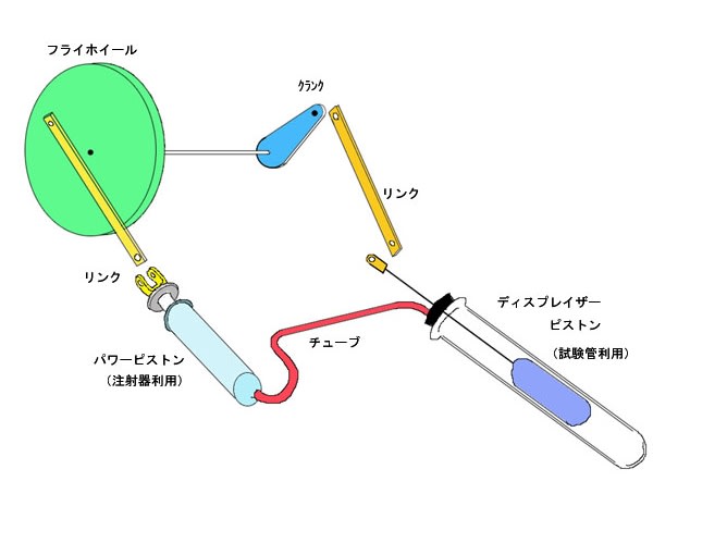 部屋の中で回せるエンジンはこれしかない 退屈な雨の日に 何でも実習生の実習日誌