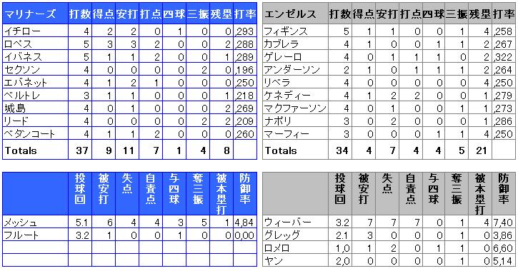 マリナーズ試合結果 のブログ記事一覧 3ページ目 ニッポンスタイル nippon style マリナーズ試合結果 のブログ記事一覧 3ページ目 ニッポンスタイル nippon style