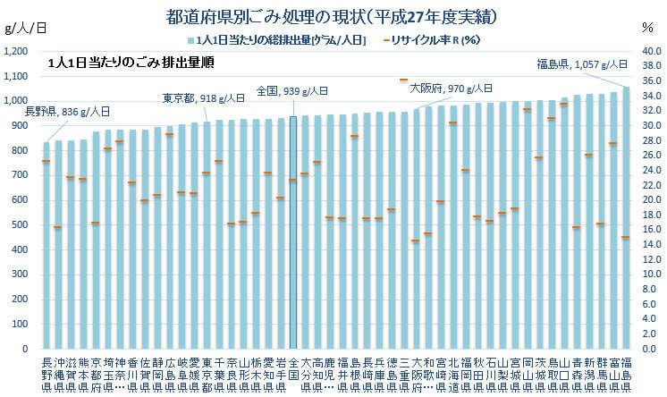 平成27年度 東京都 １人１日当たりのごみ排出量は918g 23区の場合は 政令指定都市の場合は 東京23区のごみ問題を考える