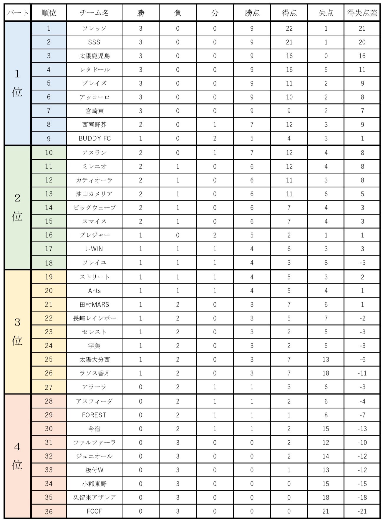 19 5 18 19 サニクリーン杯 第4回アビスパ福岡アカデミーu 10大会 予選ラウンド 西南フットボールクラブu 12野芥ブログ