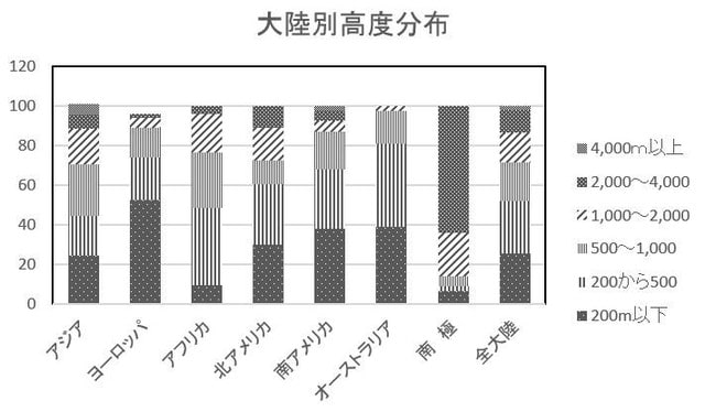 253 大陸別の高度分布 地理講義