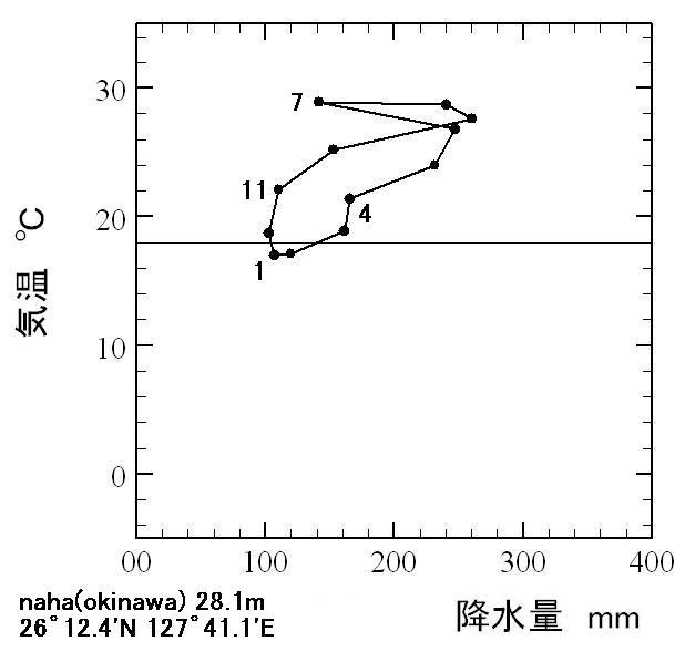 那覇 沖縄県 地理の部屋と佐渡島