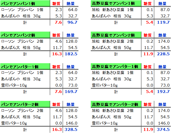 緊急企画 糖尿だけどアンパン食べるゾ 真夜中の血糖