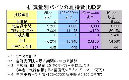 排気量別バイクの維持費比較 ｋｏｆｙの 倍行く 人生