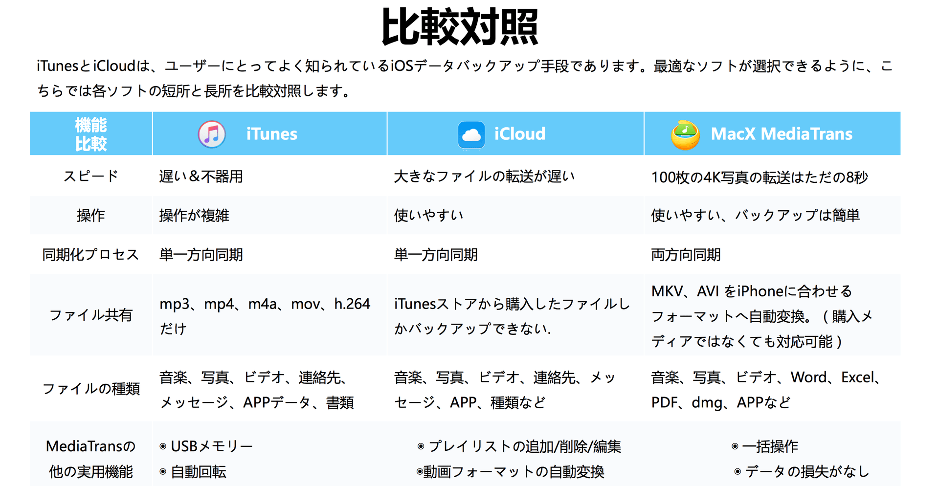 Macx Mediatransレビュー 評価 Itunes以外のサードパーティ製データ転送ソフトおすすめ 転送速度は業界随一 Macの専門家