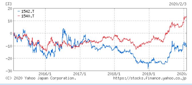 貴金属etf プチ早期退職者の資産運用 Aブログ