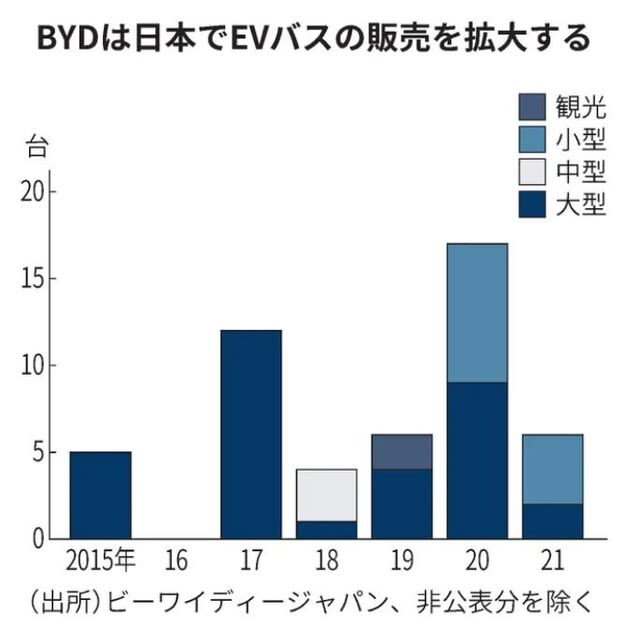 Bydのevバス 既に日本でも販売されていた 先端技術とその周辺