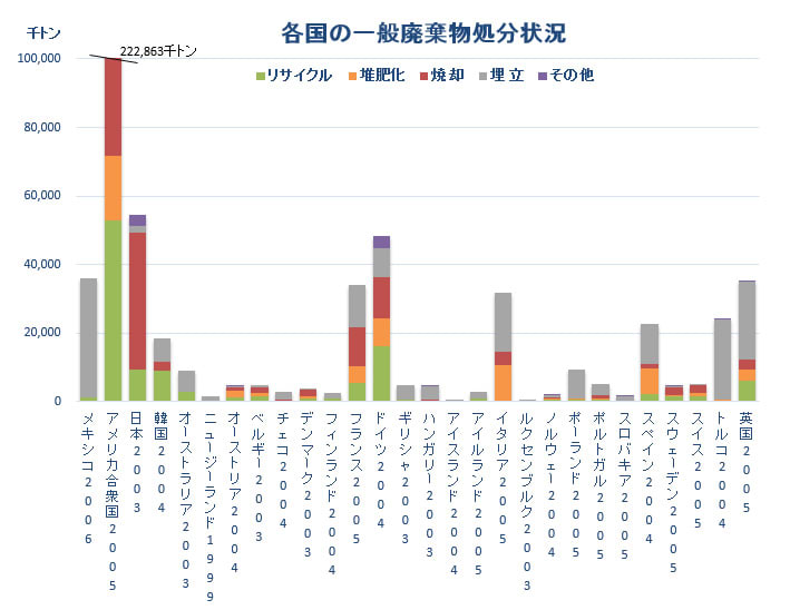 世界の一般廃棄物処分状況 リサイクル 堆肥化 焼却 埋立 その他 と日本の現状 東京23区のごみ問題を考える