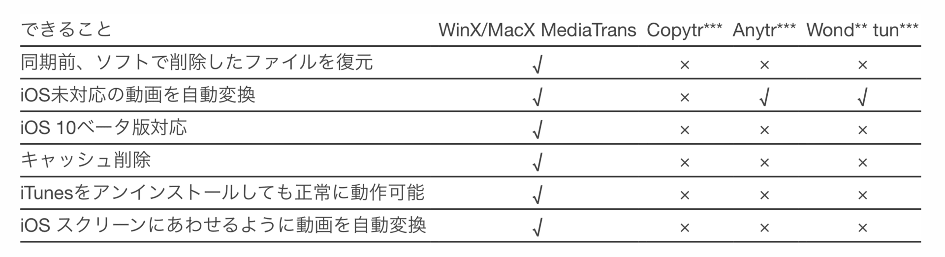 Macx Mediatransレビュー 評価 Itunes以外のサードパーティ製データ転送ソフトおすすめ 転送速度は業界随一 Macの専門家