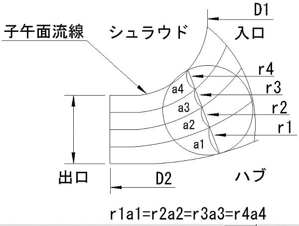 流線法の始まりの部分 子午面流線の初期設定 - 流体機械設計による近未来に役立つエンジニアリング