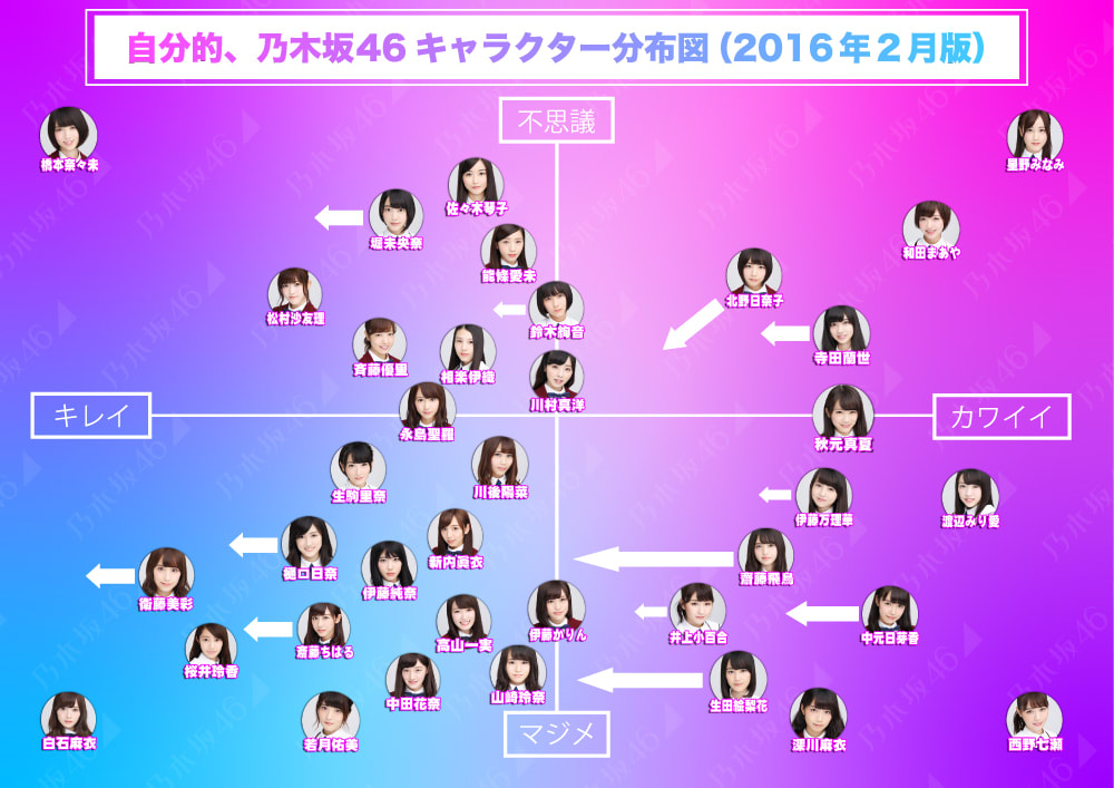 自分的 乃木坂４６ キャラクター分布図 を作ってみた 笑 名称未設定