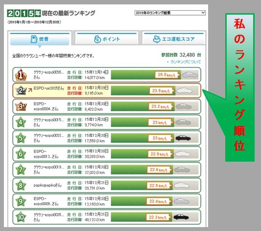 年間燃費ランキング