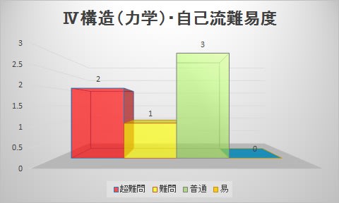 平成28年度 難易度 Ⅳ構造力学 - Road to 一級建築士（四十代の