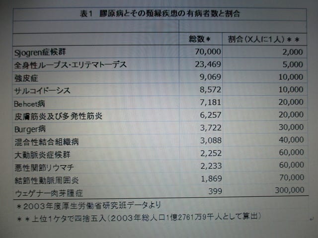 全身性エリテマトーデス Sle の疫学 燃えるフィジカルアセスメント