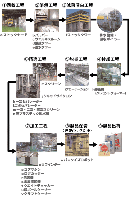 廃棄物資源循環学会セミナー「第２回 雑紙のリサイクル工場見学と古紙の市場について学ぼう」 - 東京23区のごみ問題を考える