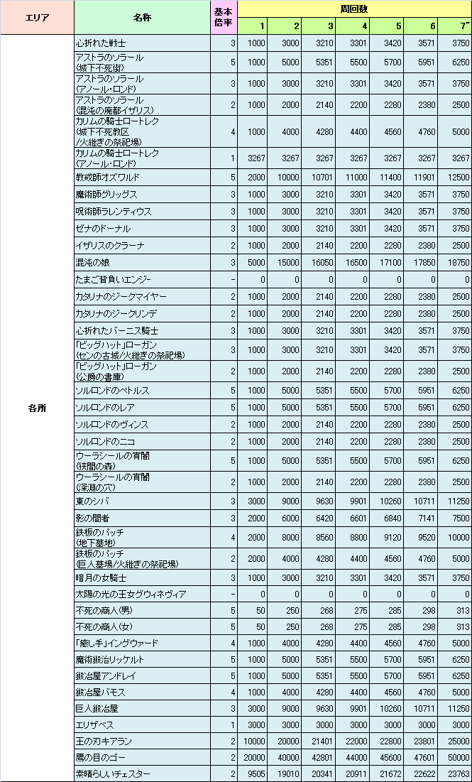 ダークソウル 周回数による獲得ソウル量一覧表 たないけぶろぐ