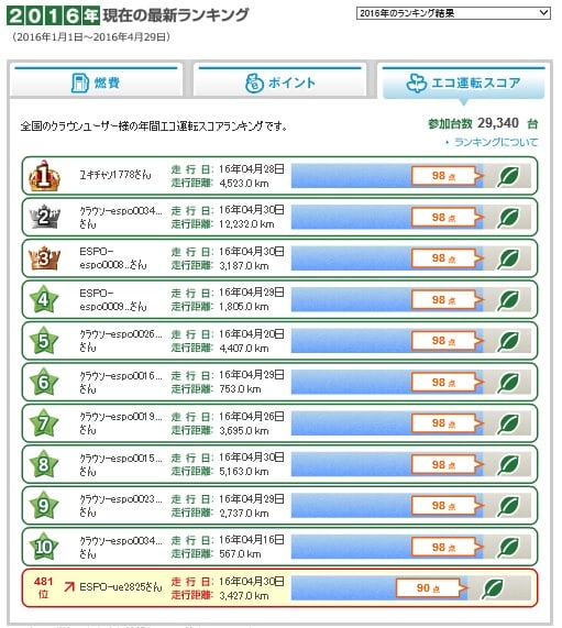 年間エコランキング