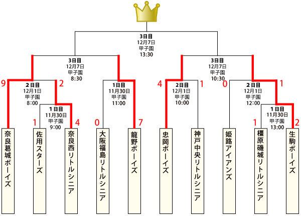 第9回タイガースカップ 2013少年野球 関西no 1決定戦 準々決勝 甲子園きっぷ Yama S Stadium 彡