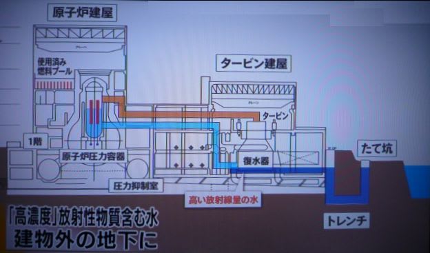福島第一原発冷却水系統図