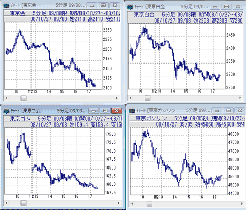 金、白金、ゴム、ガソリン5分足チャート