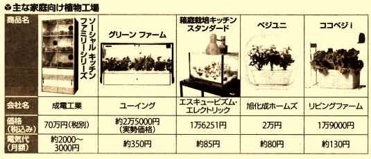 主な家庭向け植物工場