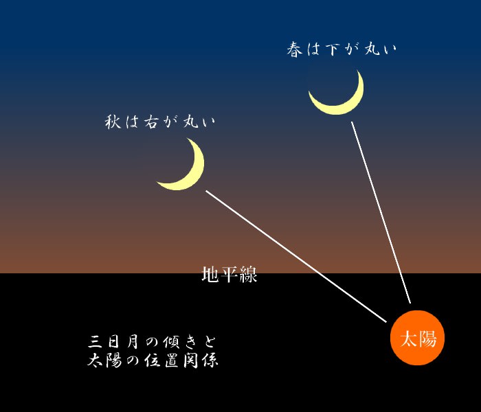 三日月と金星が接近 やぎちゃんの移動観望会 三日月と金星が接近 やぎちゃんの移動観望会