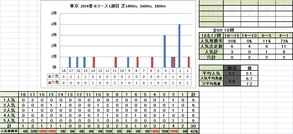 東京2014春Bコース1週目芝1400m、1600m、1800m馬番別成績