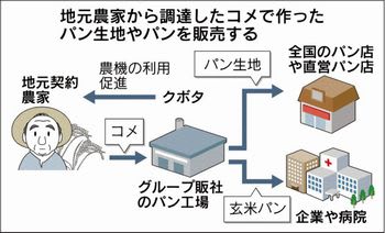 クボタ 食品加工参入 熊本新工場で米粉パン生地量産 顧客の稲作農家を後押し 日本株と投資信託のお役立ちノート クボタ 食品加工参入 熊本新工場で米粉パン生地量産 顧客の稲作農家を後押し 日本株と投資信託のお役立ちノート