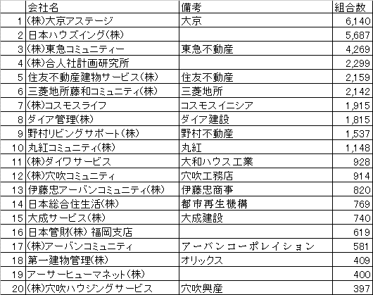 日本ハウズイング マンション業界での位置 アートハウス