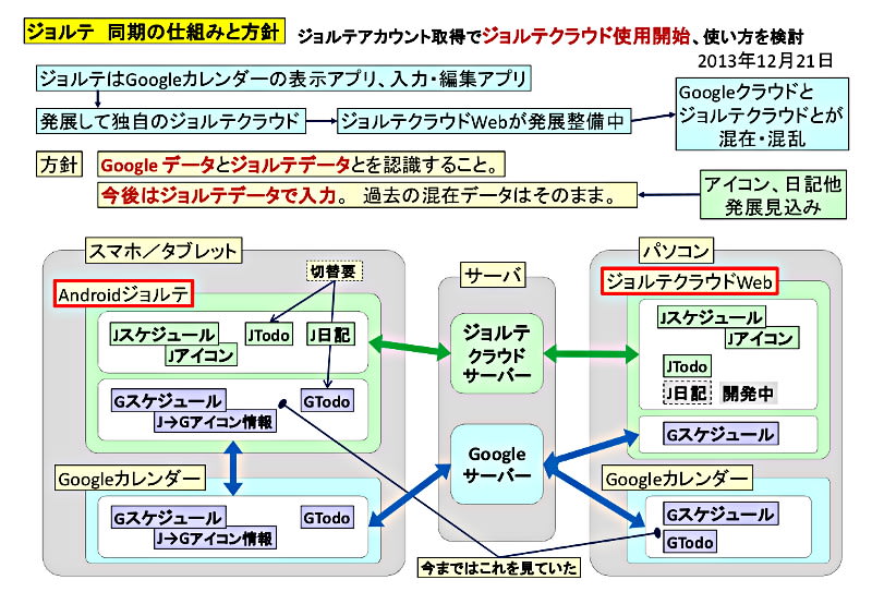 最高のスケジュールカレンダーアプリ ジョルテ の同期の仕組みを調べてみた 実践記 私的博物展示館 孫たちよ 至誠通天 まじめがいちばん