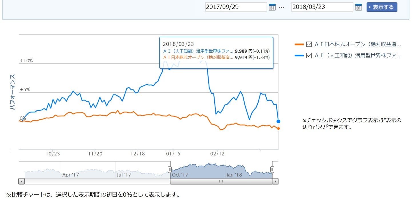 日本ai Vs ディープai Aiファンドに投資するならどっちが良い 投信メモ