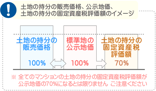 3000万円のマンションの土地の持分の固定資産税評価額の考え方