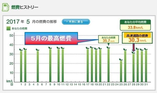 ５月ESPO燃費