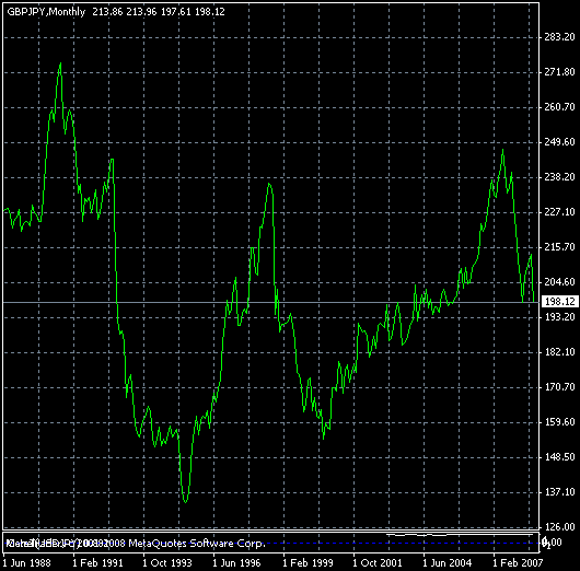 ポンド円の長期予測 やまはfx