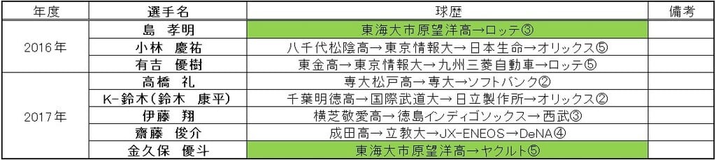 千葉県高校出身者 ドラフト指名選手一覧 16年 17年 データで探る野球史 千葉県高校出身者 ドラフト指名選手一覧 16年 17年 データで探る野球史