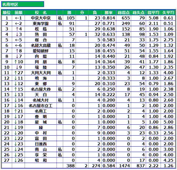 愛知県高校サッカー 勝率ランキング 愛知の高校野球 サッカー