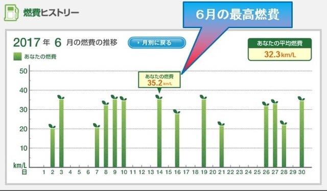 ６月ESPO燃費