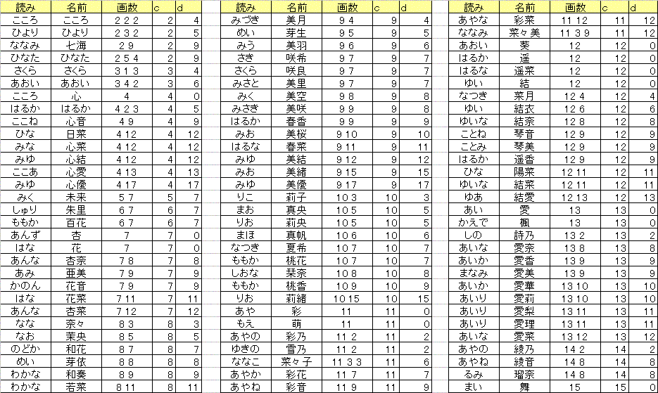 よくある名前 女子 気になる名前 姓名 運