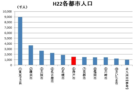 神戸市人口 6位転落へ 来年2月にも福岡逆転 神戸新聞next ハイデム 神戸 神戸市人口 6位転落へ 来年2月にも福岡逆転 神戸新聞next ハイデム 神戸