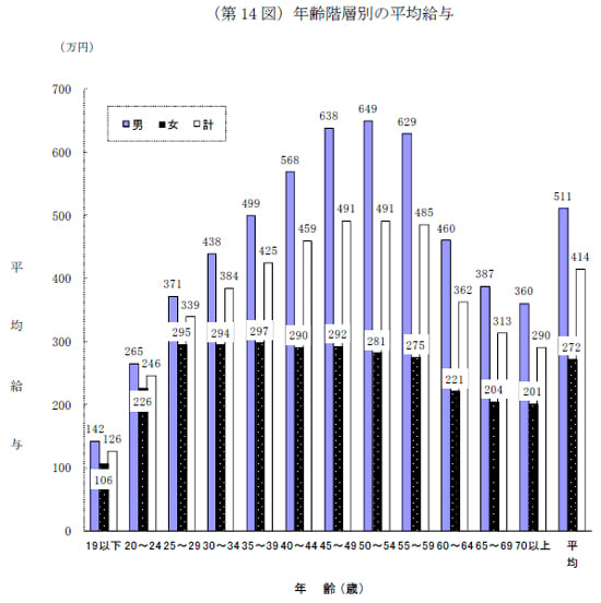 民間給与