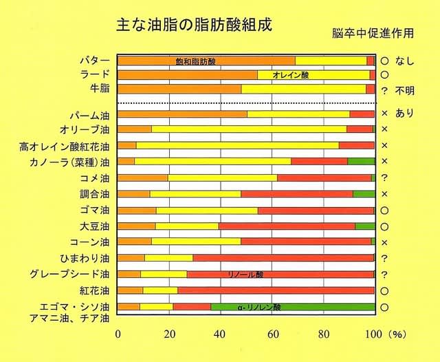 菜種油、水素添加植物油など数種類の植物油脂は有害作用を示す(総論及び用語解説) 薬屋のおやじのボヤキ 菜種油、水素添加植物油など数種類の植物油脂は有害作用を示す(総論及び用語解説) 薬屋のおやじのボヤキ