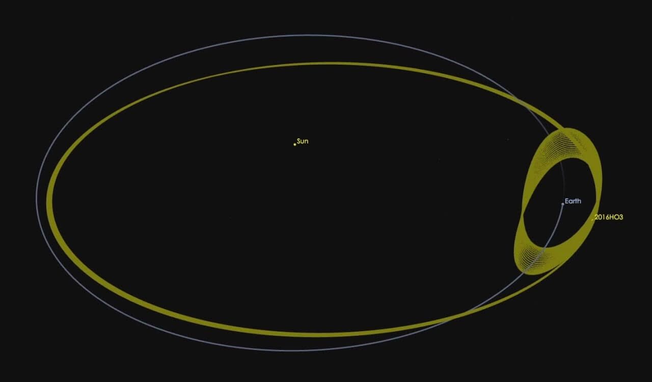 図2．カモオアレワの公転軌道（黄色）。私たちからは地球を周回する衛星に見えるが、実際には太陽を公転している。このような軌道を持つ小惑星を準衛星と呼ぶ。（Credit: NASA & JPL-Caltech）