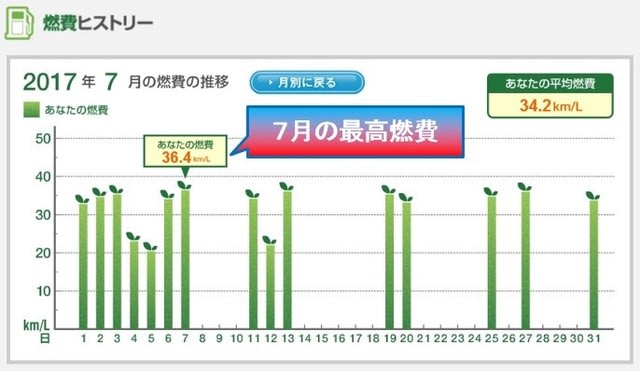 ７月ESPO燃費